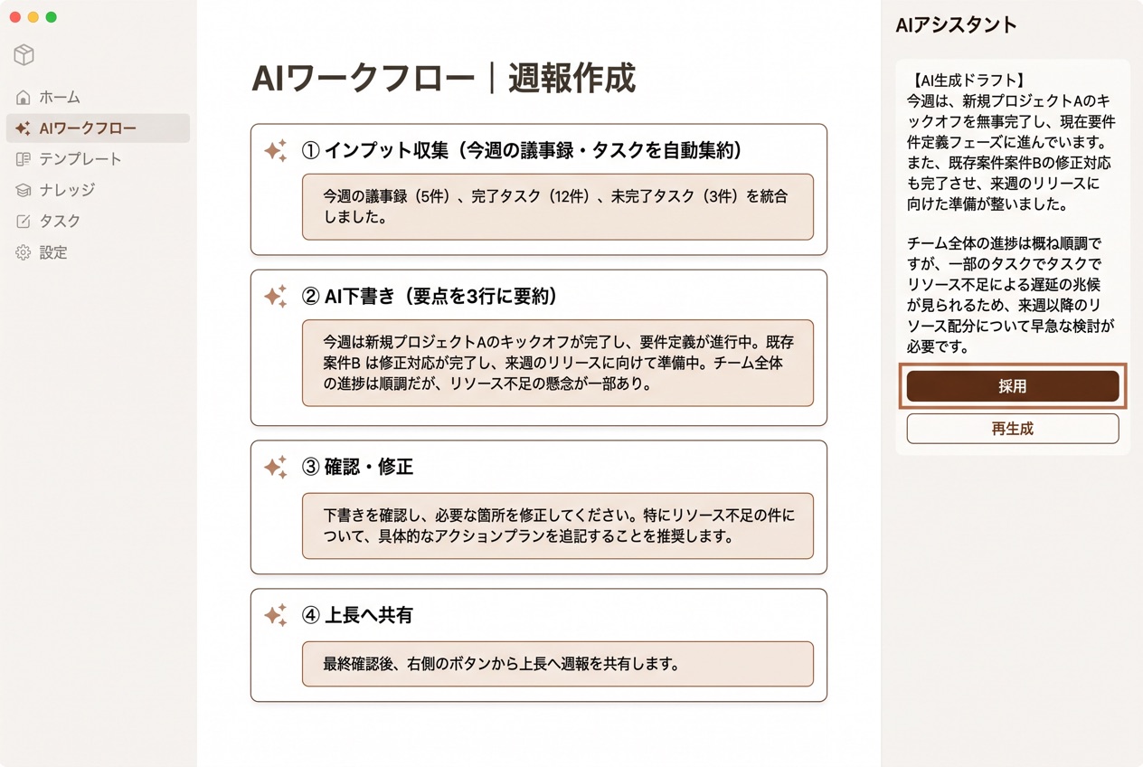 4つのステップを1ページにまとめたAIワークフロー