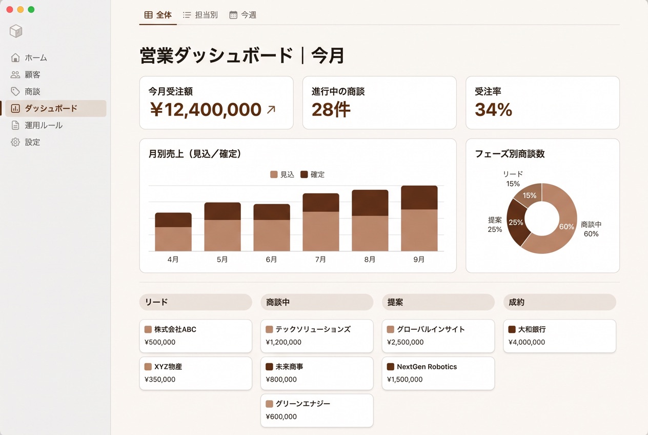 顧客ページから商談・議事録まで一画面でたどれる
